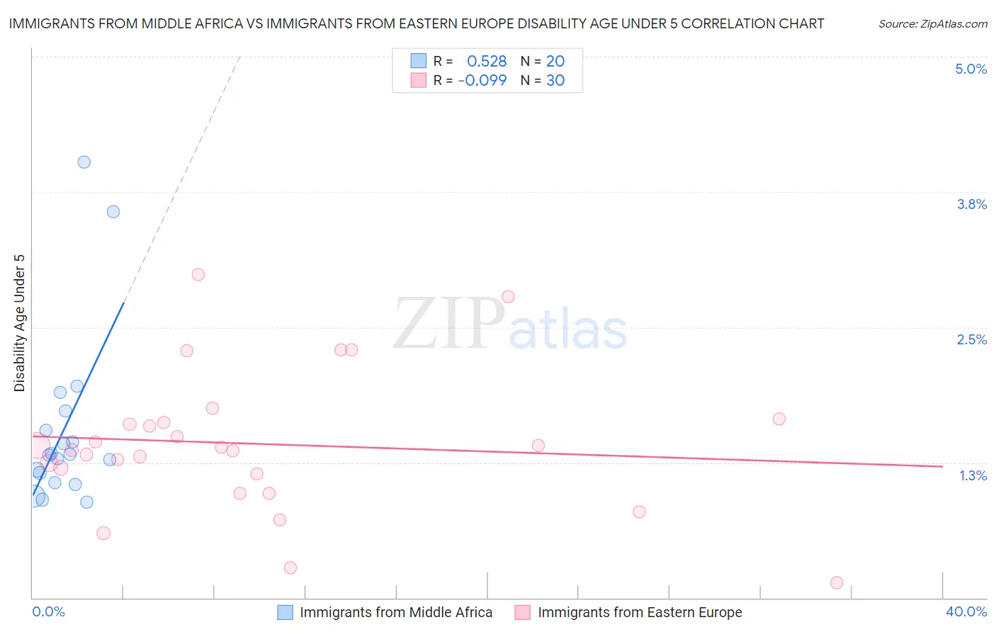 Immigrants from Middle Africa vs Immigrants from Eastern Europe Disability Age Under 5
