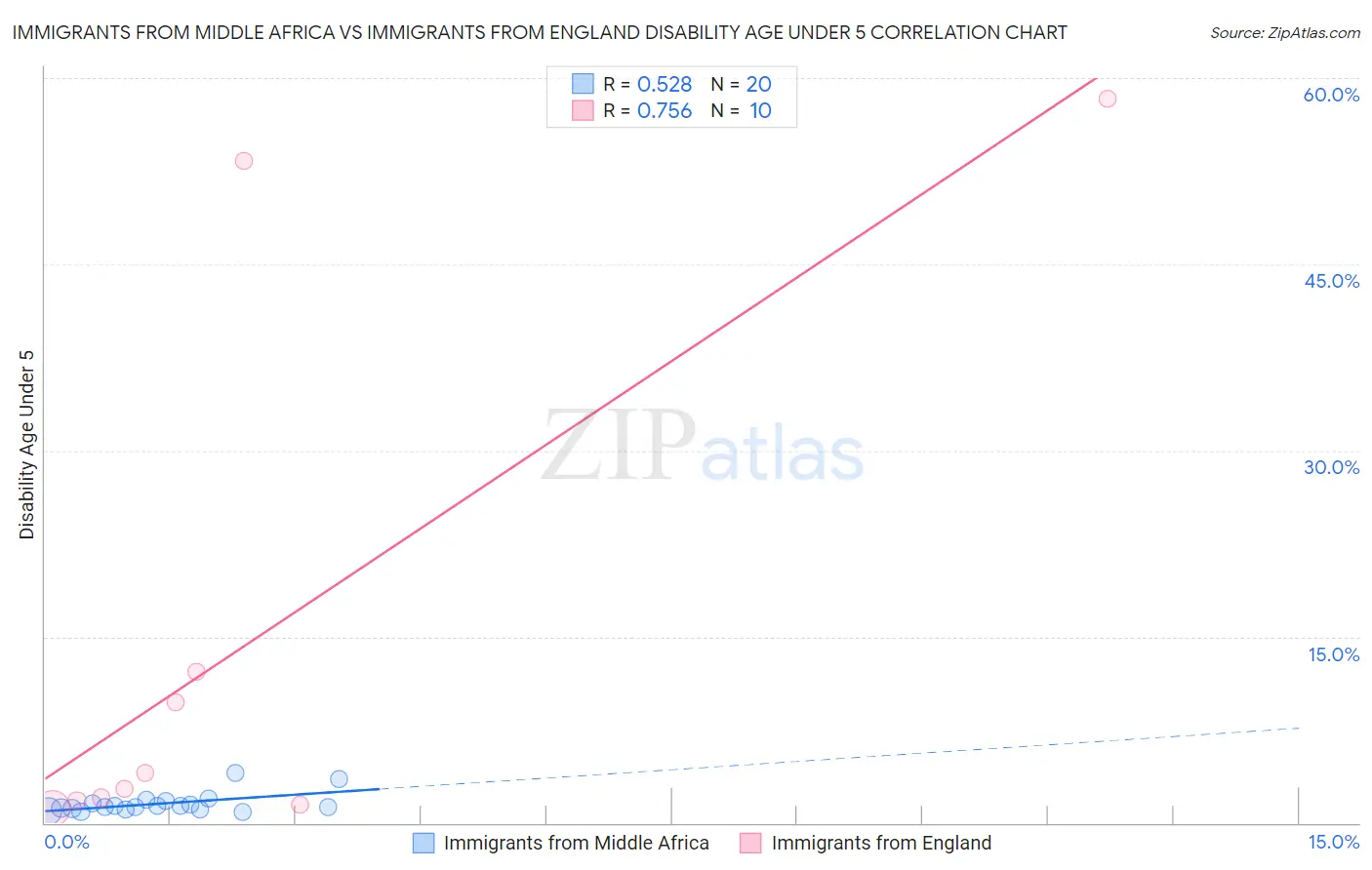 Immigrants from Middle Africa vs Immigrants from England Disability Age Under 5