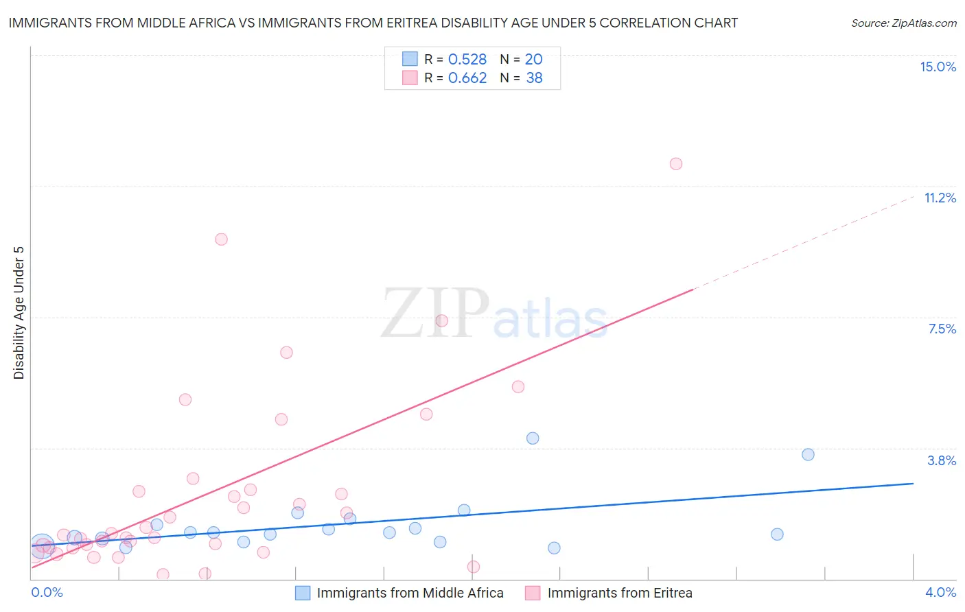 Immigrants from Middle Africa vs Immigrants from Eritrea Disability Age Under 5