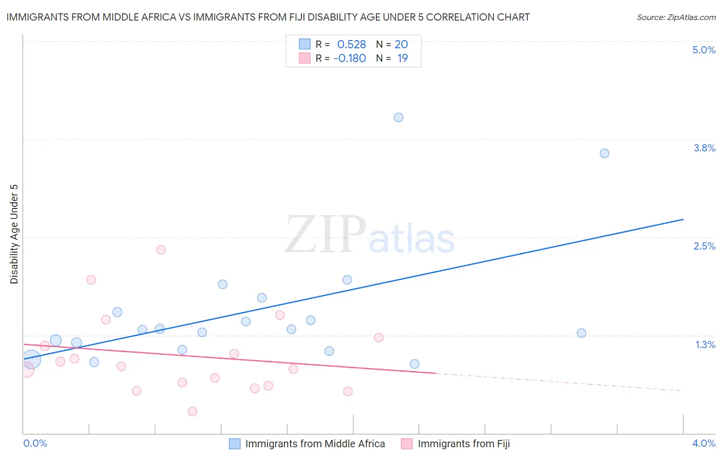 Immigrants from Middle Africa vs Immigrants from Fiji Disability Age Under 5