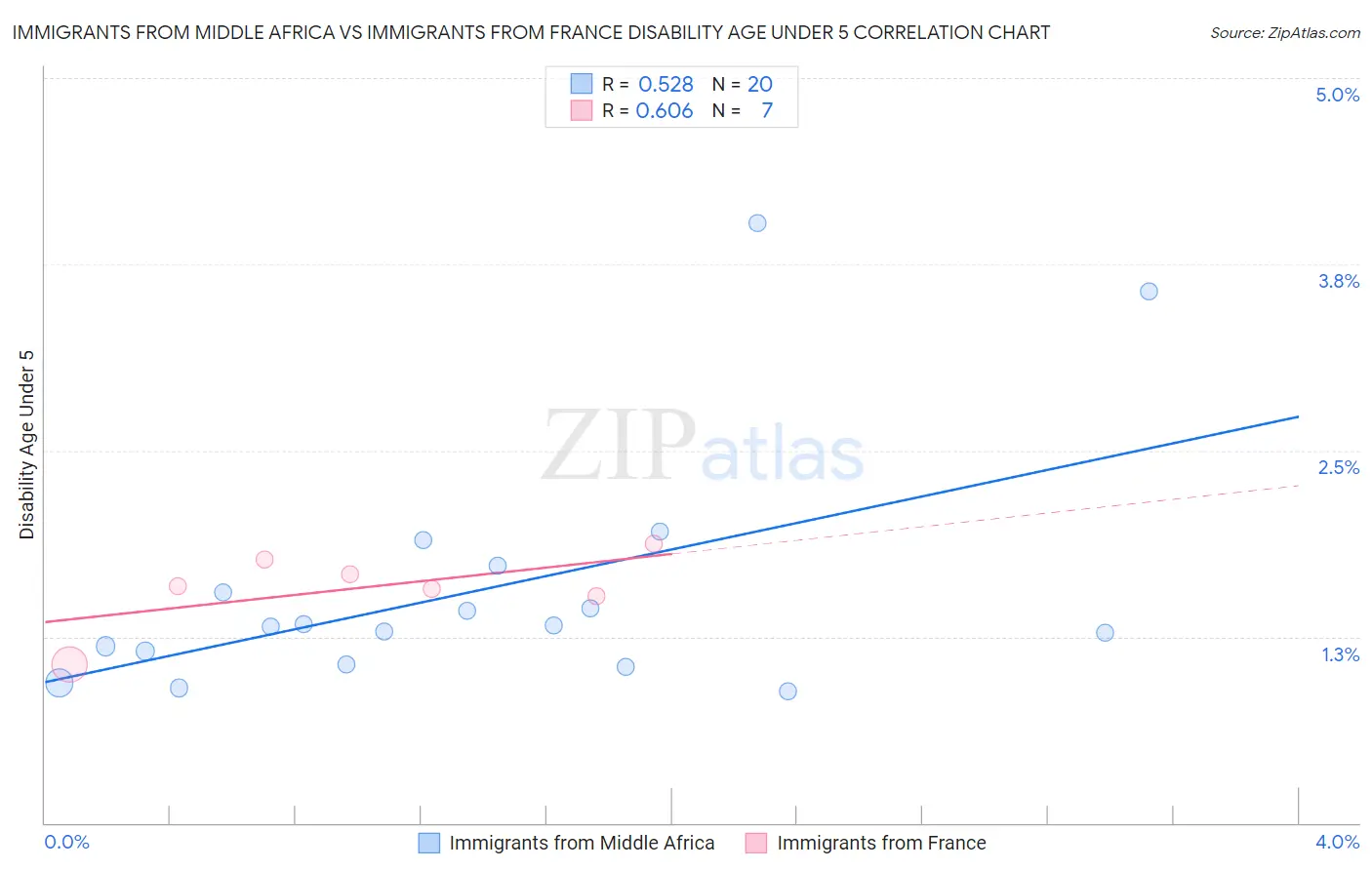 Immigrants from Middle Africa vs Immigrants from France Disability Age Under 5