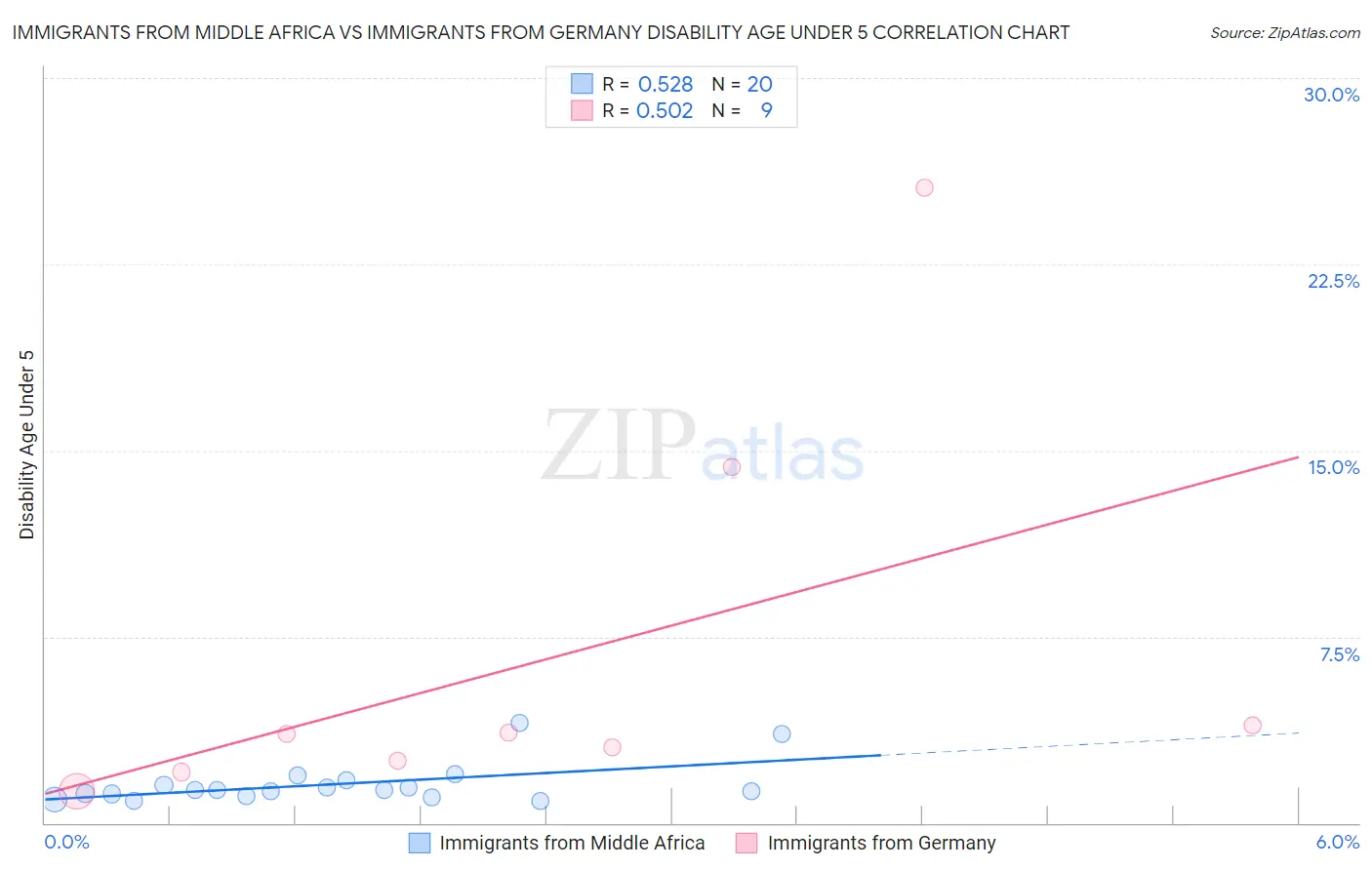 Immigrants from Middle Africa vs Immigrants from Germany Disability Age Under 5