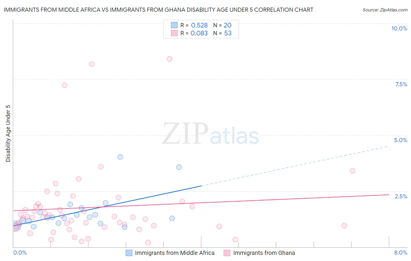 Immigrants from Middle Africa vs Immigrants from Ghana Disability Age Under 5