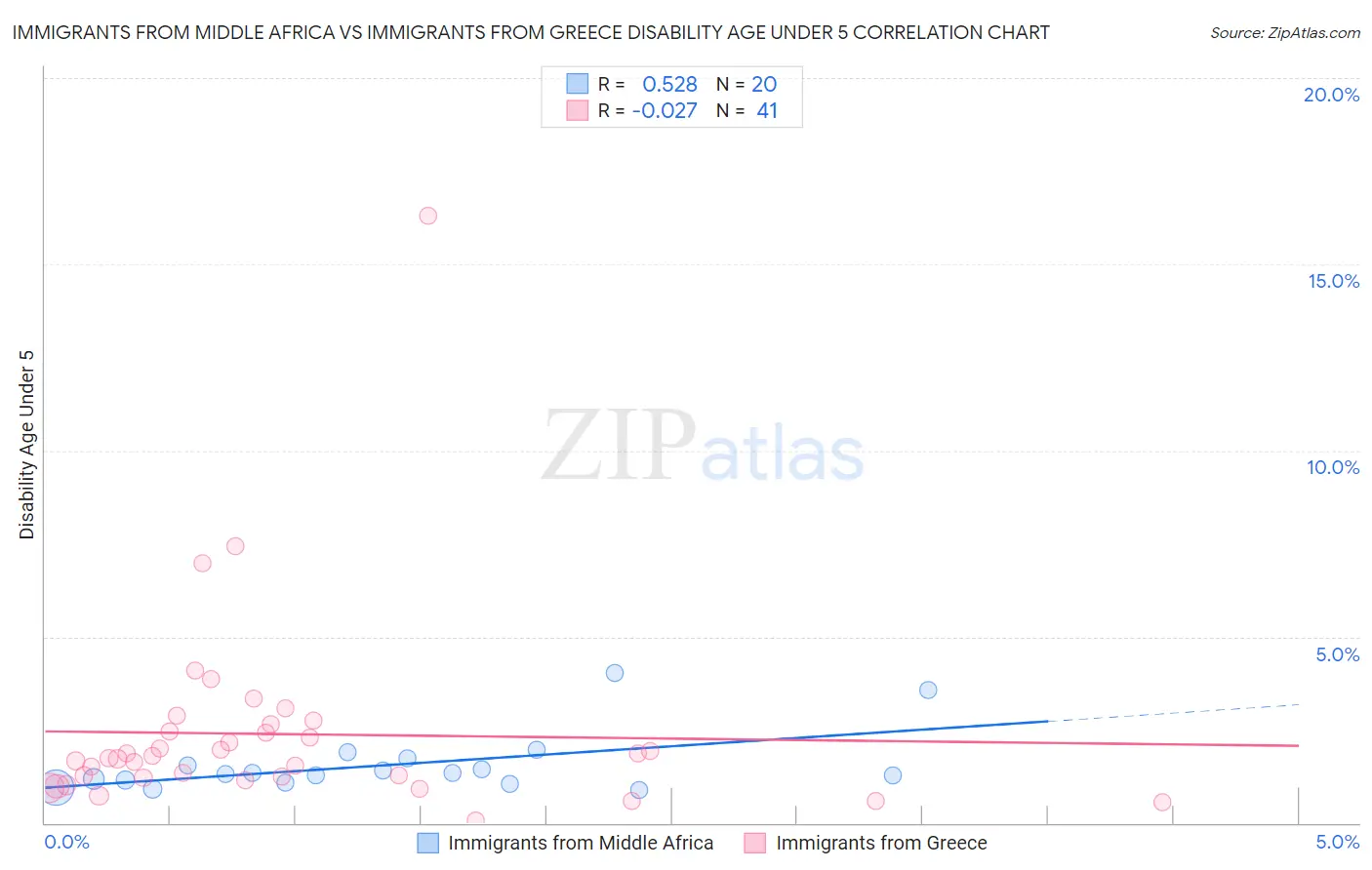 Immigrants from Middle Africa vs Immigrants from Greece Disability Age Under 5