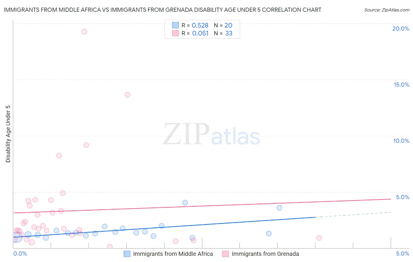 Immigrants from Middle Africa vs Immigrants from Grenada Disability Age Under 5