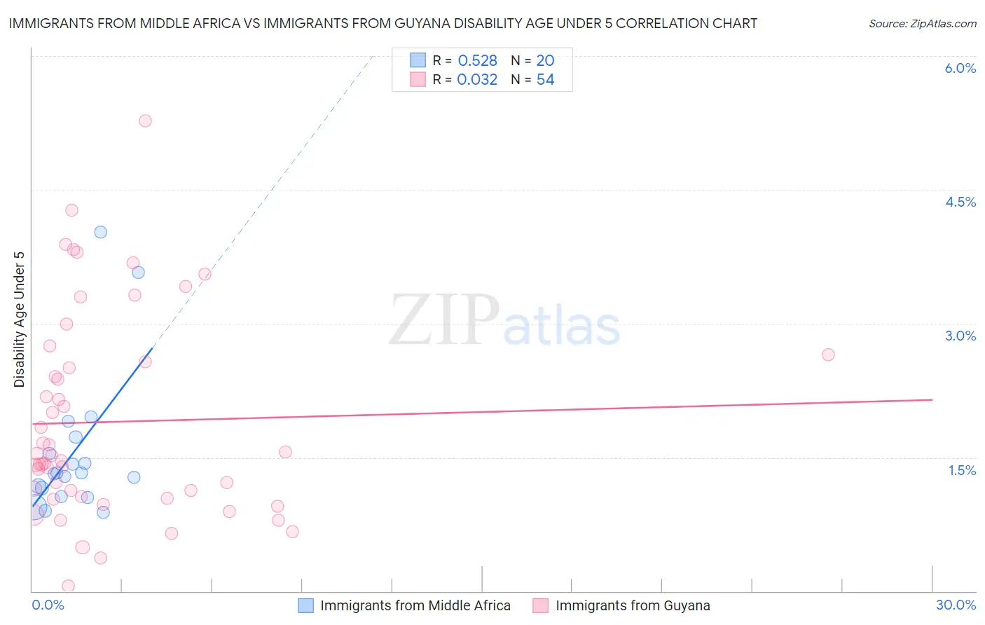Immigrants from Middle Africa vs Immigrants from Guyana Disability Age Under 5