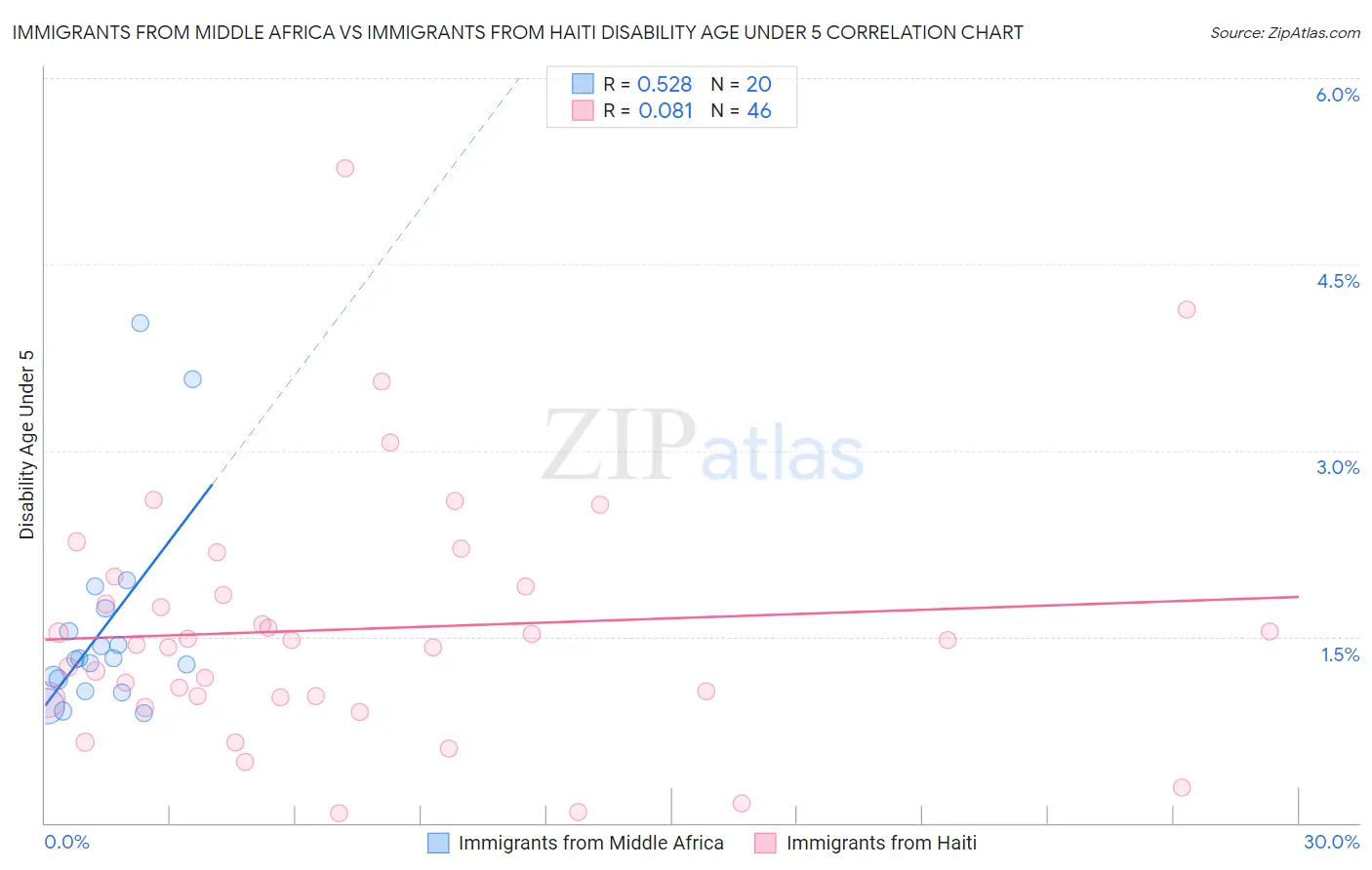 Immigrants from Middle Africa vs Immigrants from Haiti Disability Age Under 5