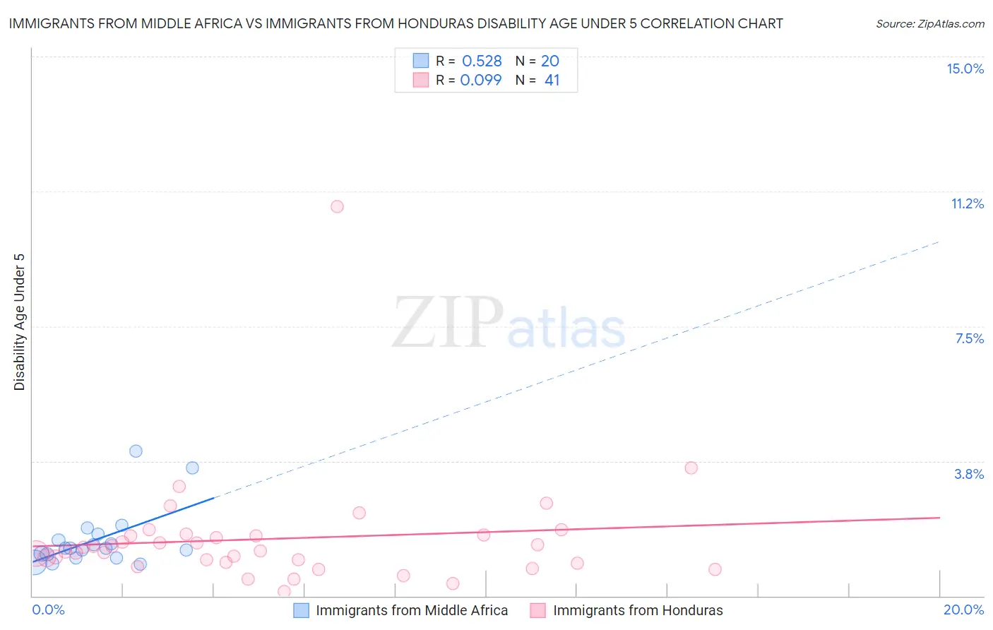 Immigrants from Middle Africa vs Immigrants from Honduras Disability Age Under 5