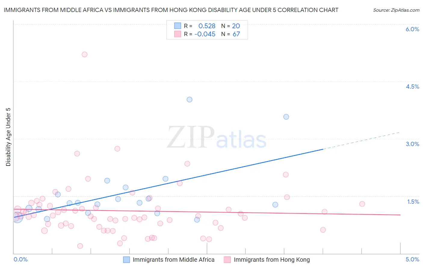 Immigrants from Middle Africa vs Immigrants from Hong Kong Disability Age Under 5