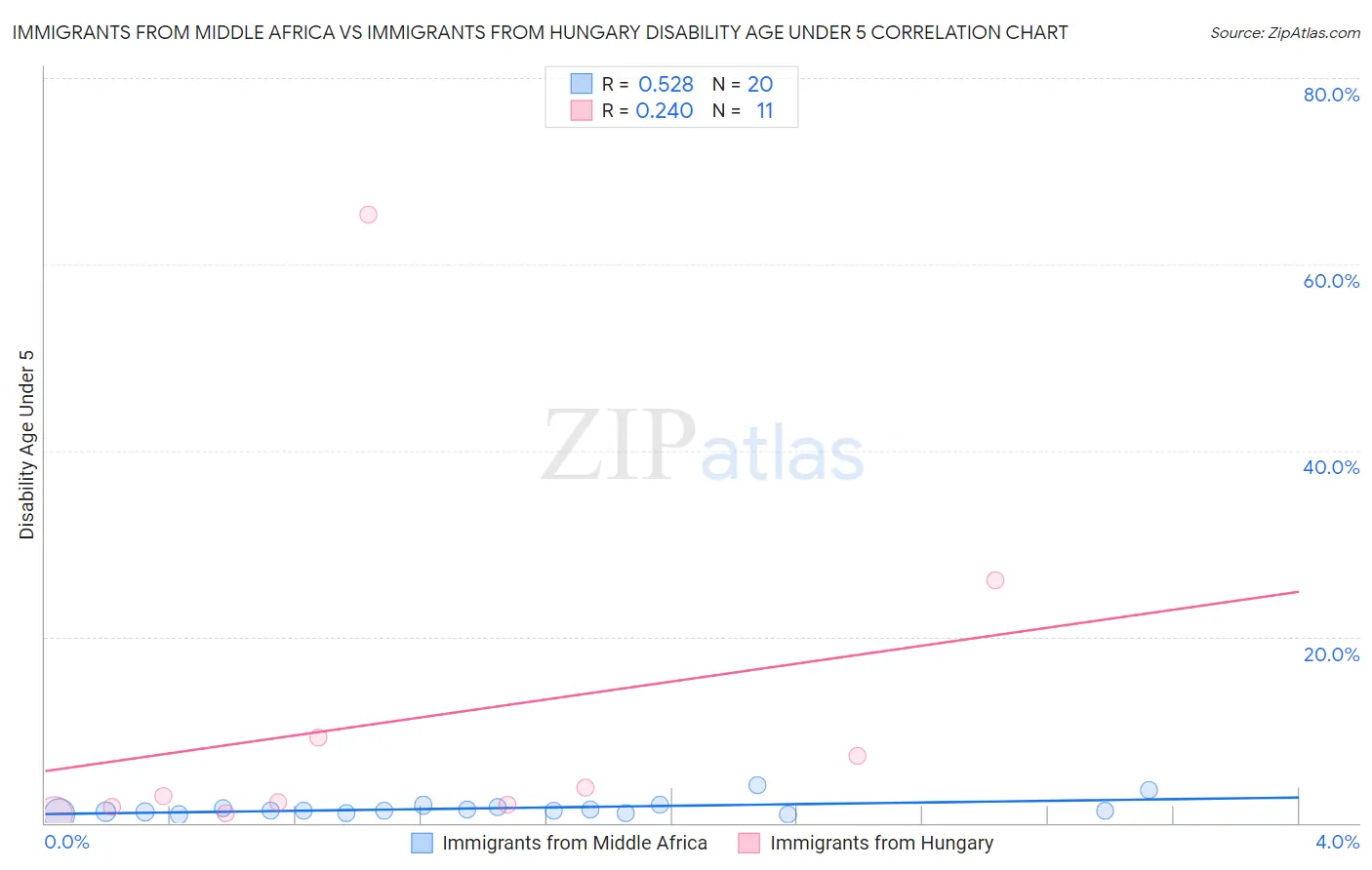 Immigrants from Middle Africa vs Immigrants from Hungary Disability Age Under 5