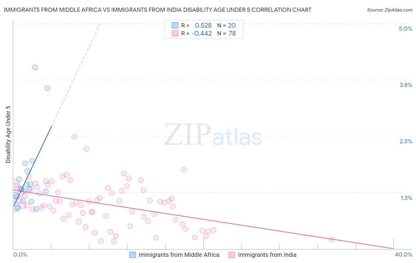 Immigrants from Middle Africa vs Immigrants from India Disability Age Under 5