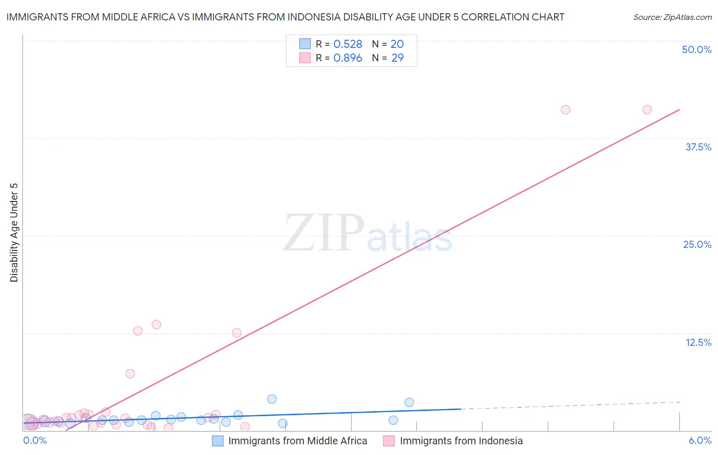 Immigrants from Middle Africa vs Immigrants from Indonesia Disability Age Under 5