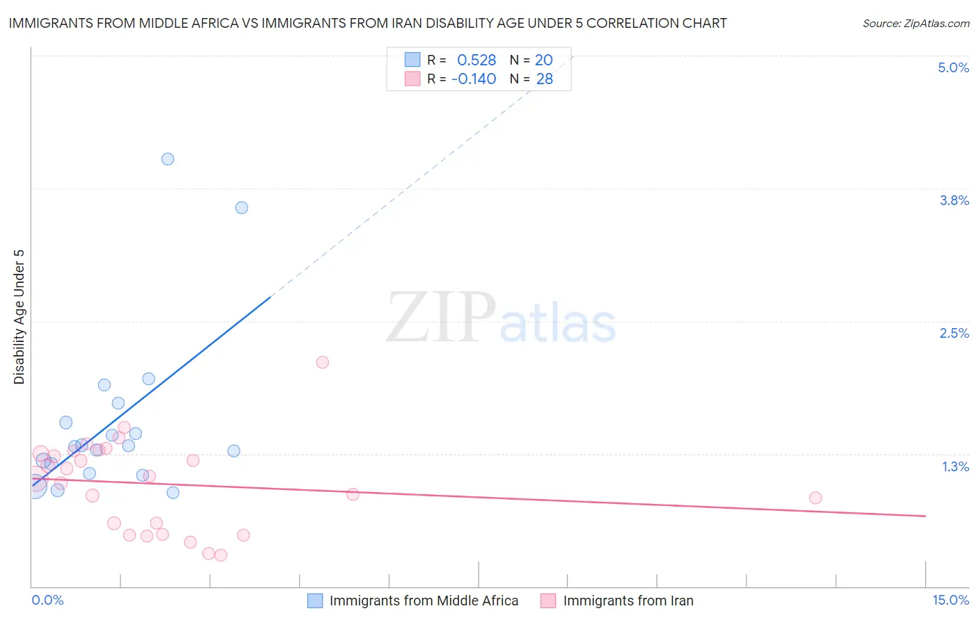 Immigrants from Middle Africa vs Immigrants from Iran Disability Age Under 5