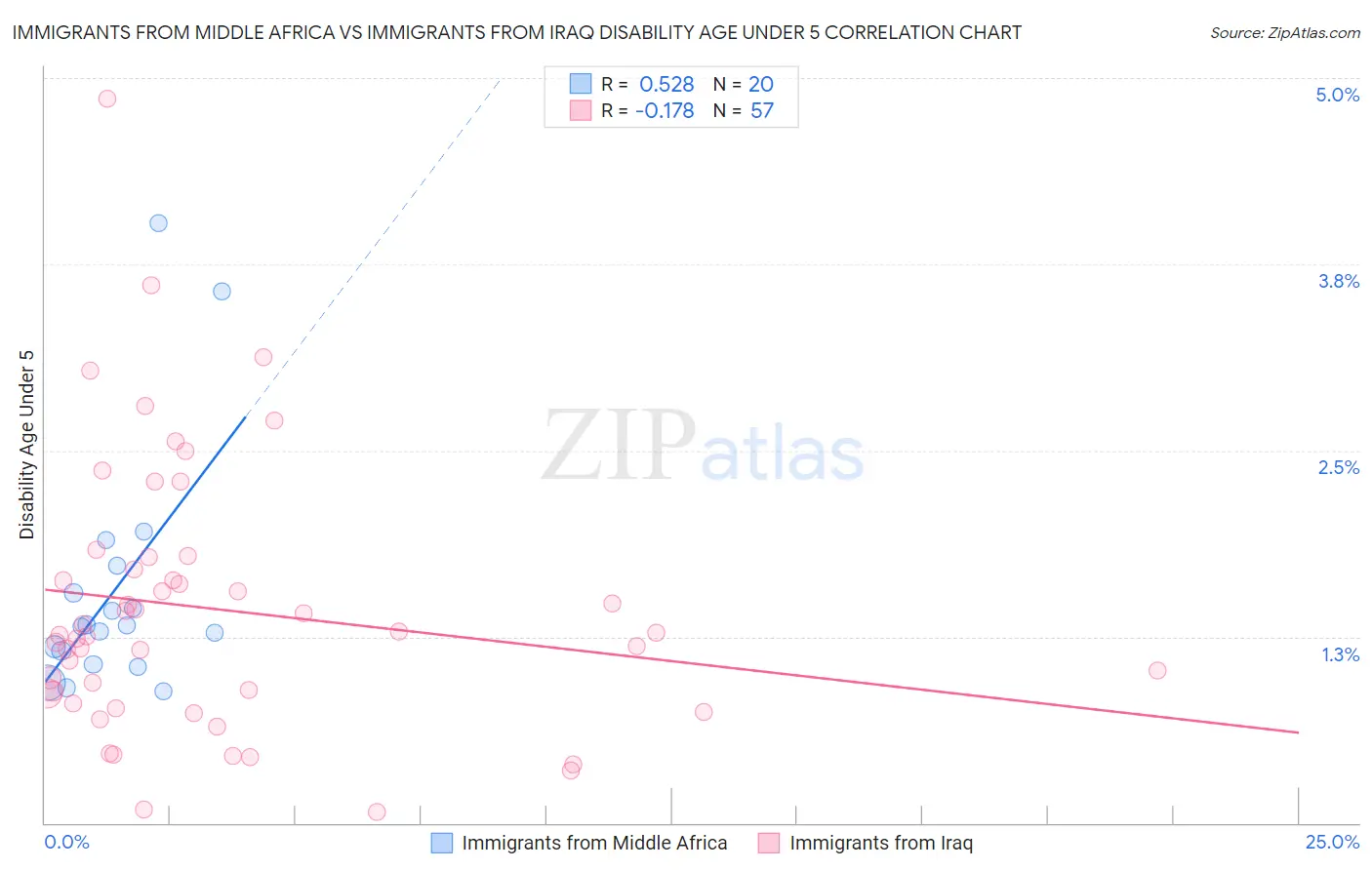 Immigrants from Middle Africa vs Immigrants from Iraq Disability Age Under 5