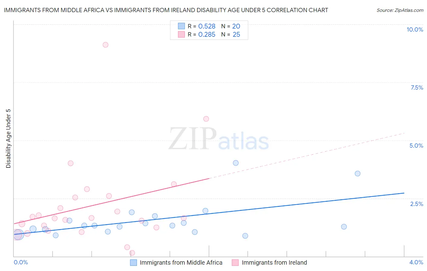 Immigrants from Middle Africa vs Immigrants from Ireland Disability Age Under 5