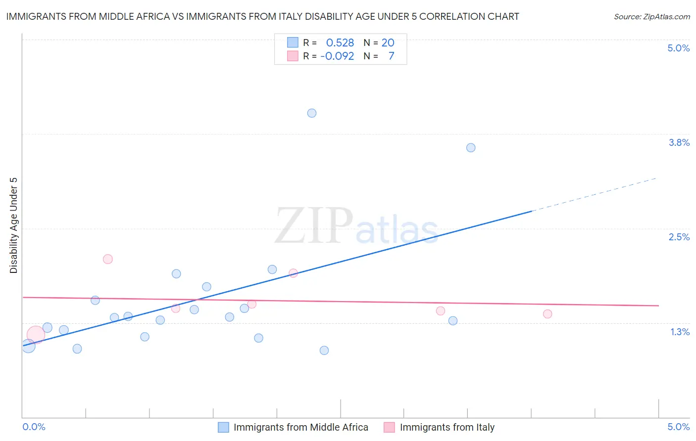 Immigrants from Middle Africa vs Immigrants from Italy Disability Age Under 5