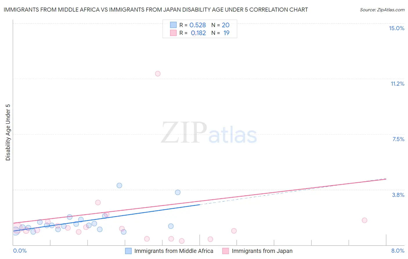 Immigrants from Middle Africa vs Immigrants from Japan Disability Age Under 5