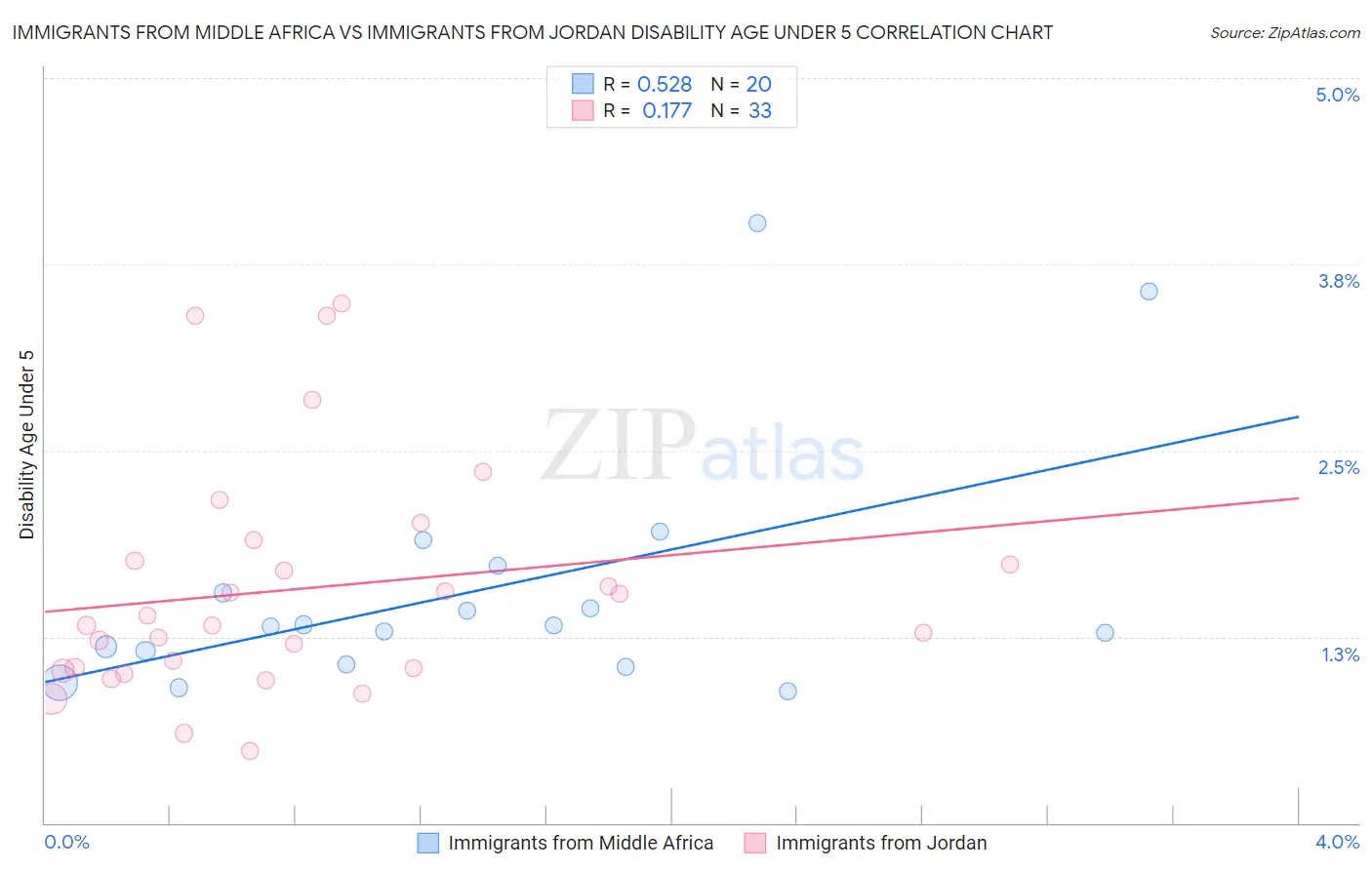 Immigrants from Middle Africa vs Immigrants from Jordan Disability Age Under 5