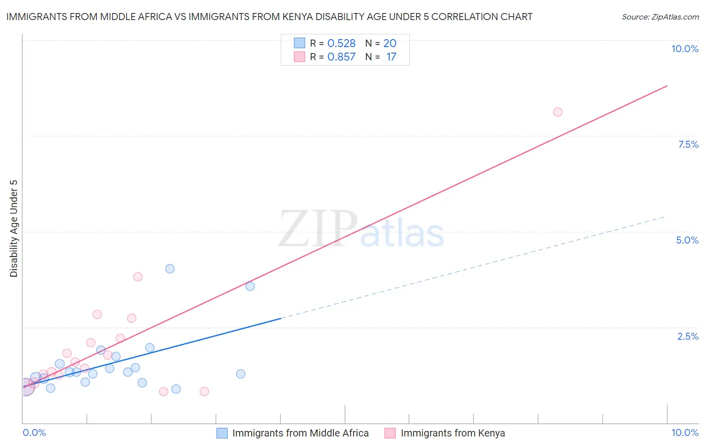 Immigrants from Middle Africa vs Immigrants from Kenya Disability Age Under 5