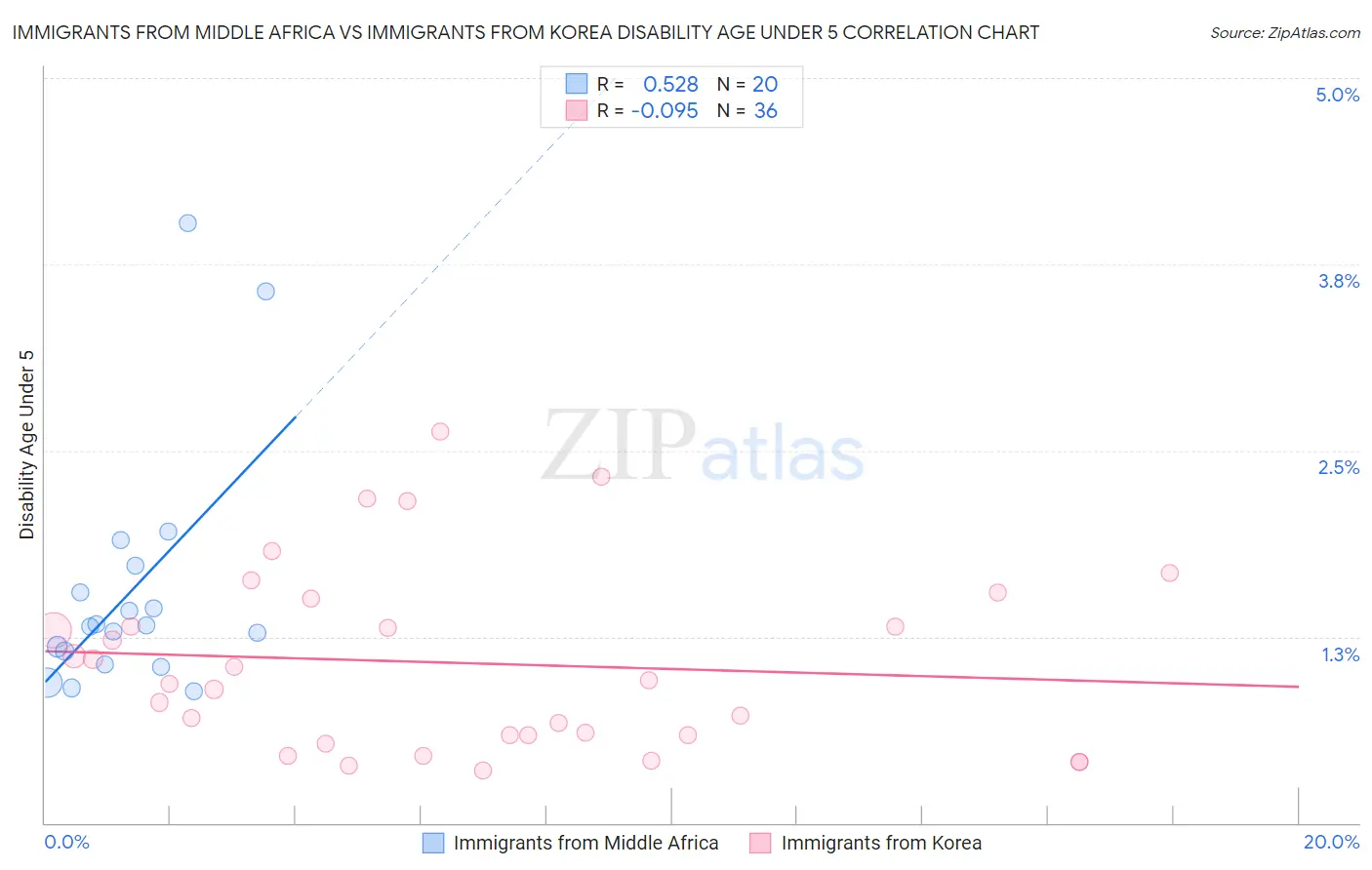 Immigrants from Middle Africa vs Immigrants from Korea Disability Age Under 5