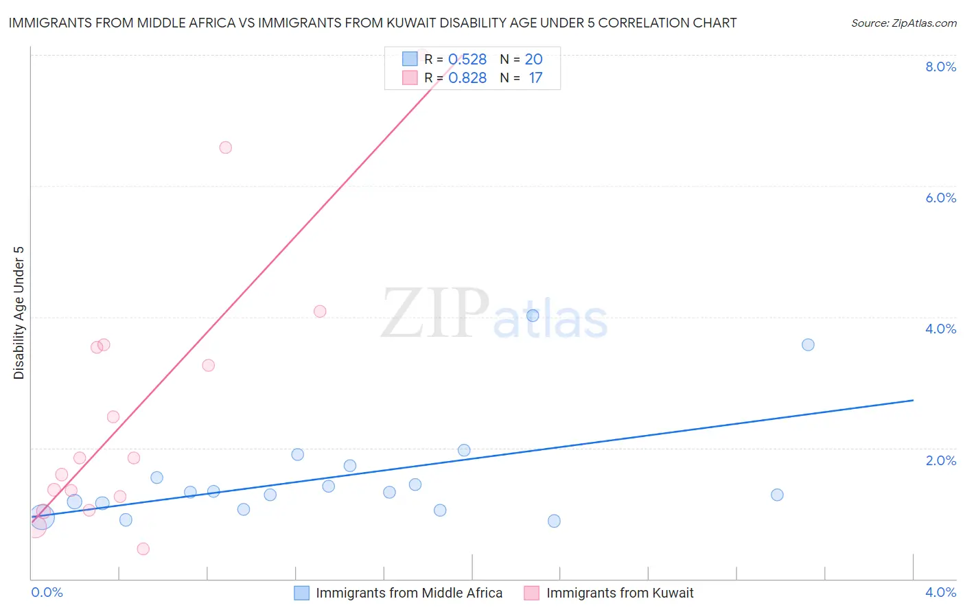 Immigrants from Middle Africa vs Immigrants from Kuwait Disability Age Under 5