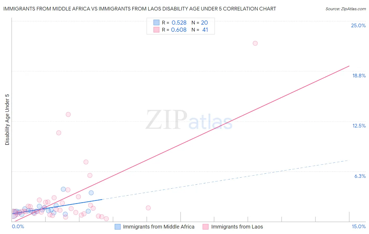 Immigrants from Middle Africa vs Immigrants from Laos Disability Age Under 5