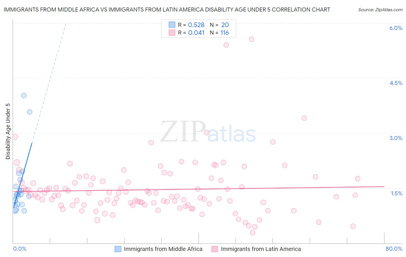 Immigrants from Middle Africa vs Immigrants from Latin America Disability Age Under 5