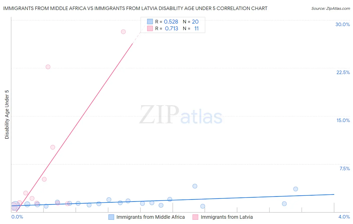 Immigrants from Middle Africa vs Immigrants from Latvia Disability Age Under 5
