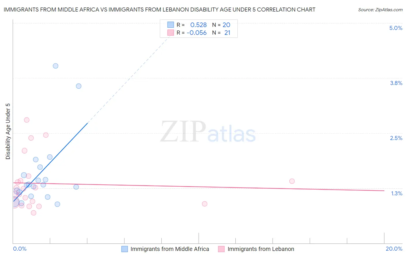 Immigrants from Middle Africa vs Immigrants from Lebanon Disability Age Under 5