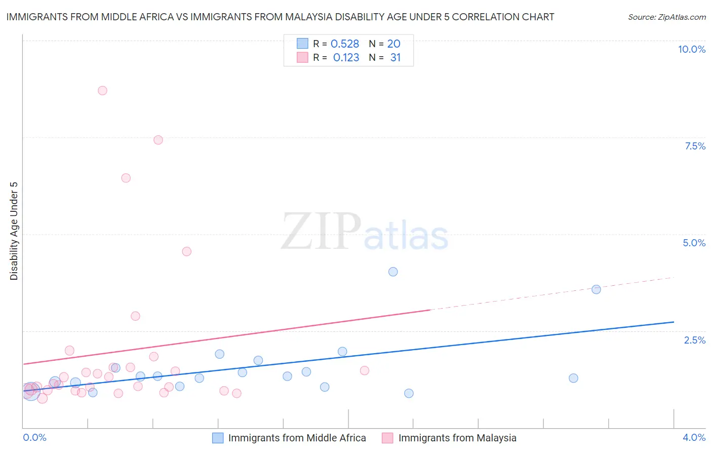 Immigrants from Middle Africa vs Immigrants from Malaysia Disability Age Under 5