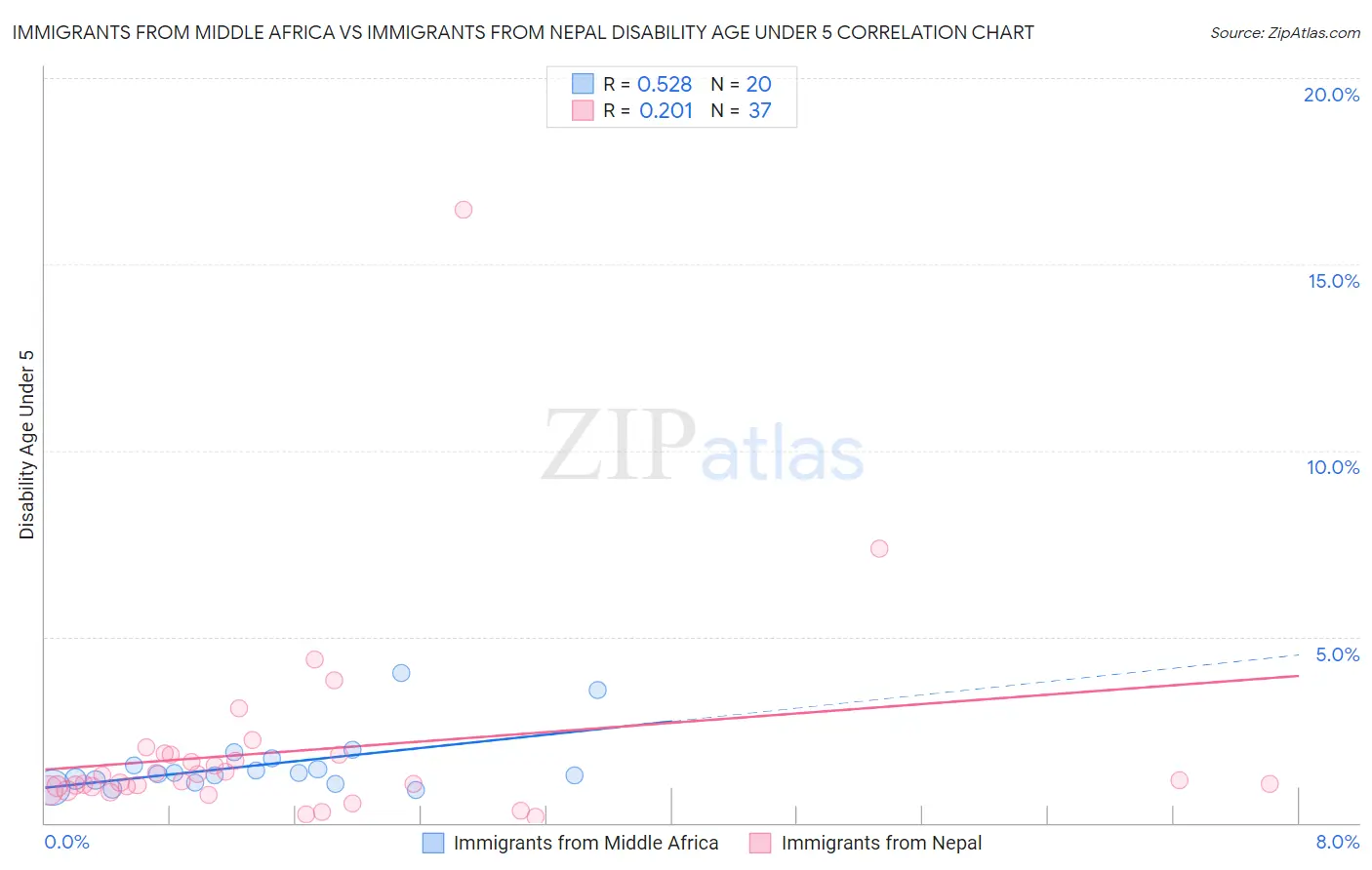 Immigrants from Middle Africa vs Immigrants from Nepal Disability Age Under 5