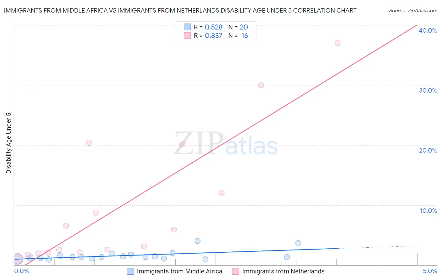 Immigrants from Middle Africa vs Immigrants from Netherlands Disability Age Under 5