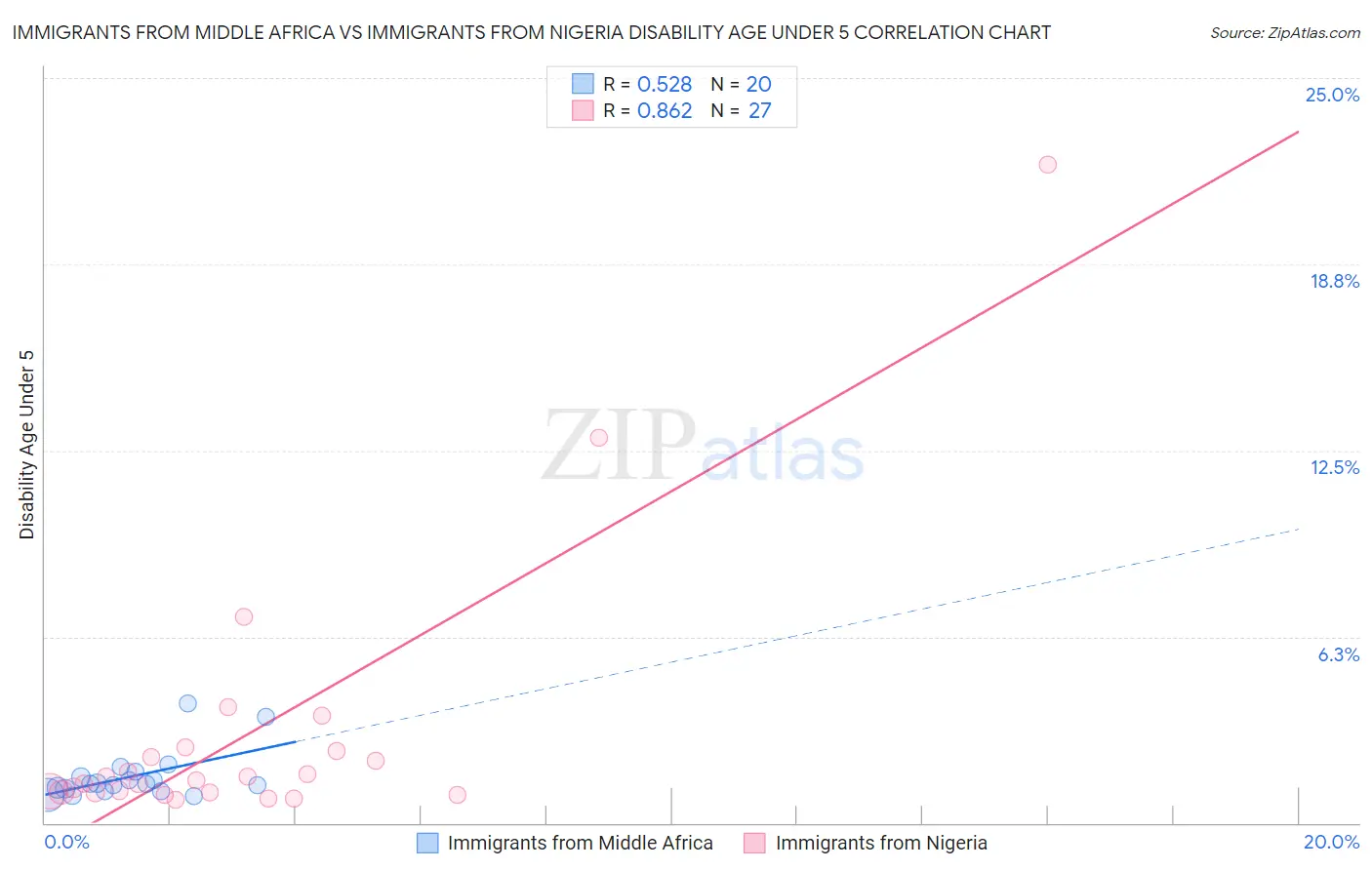 Immigrants from Middle Africa vs Immigrants from Nigeria Disability Age Under 5