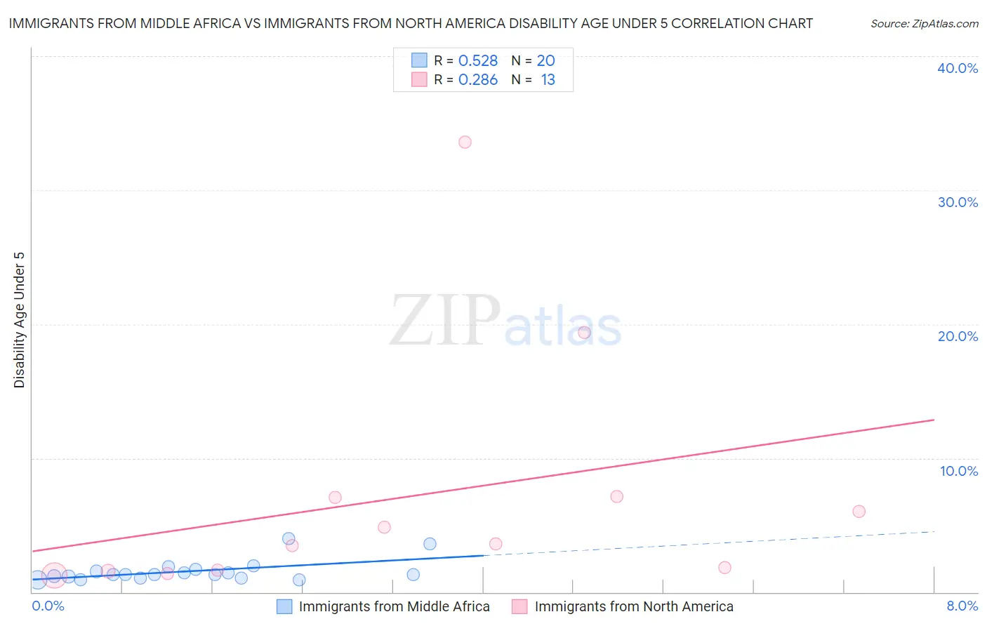 Immigrants from Middle Africa vs Immigrants from North America Disability Age Under 5