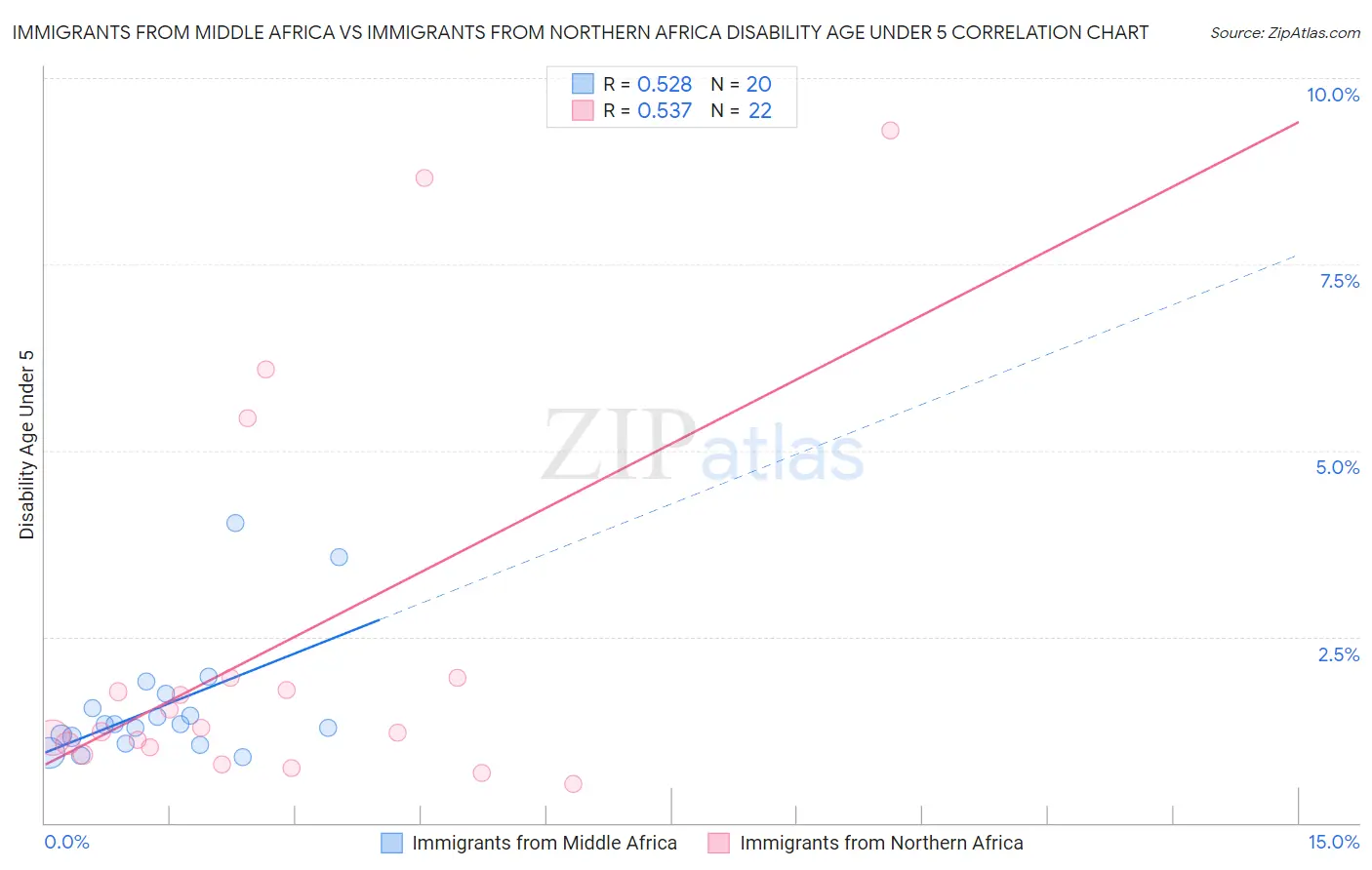 Immigrants from Middle Africa vs Immigrants from Northern Africa Disability Age Under 5