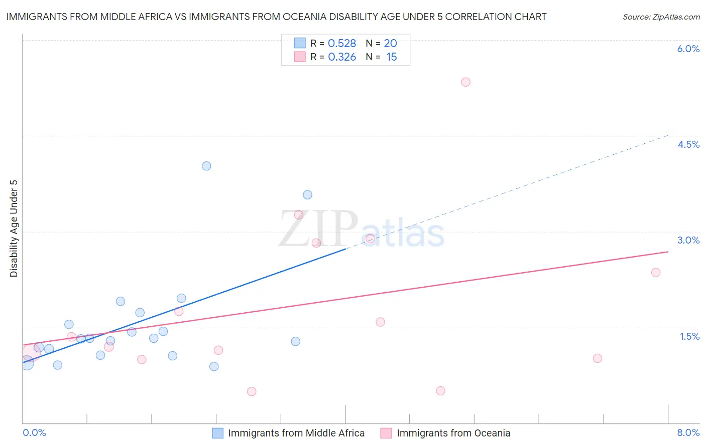Immigrants from Middle Africa vs Immigrants from Oceania Disability Age Under 5