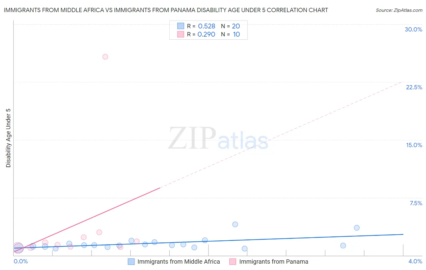 Immigrants from Middle Africa vs Immigrants from Panama Disability Age Under 5
