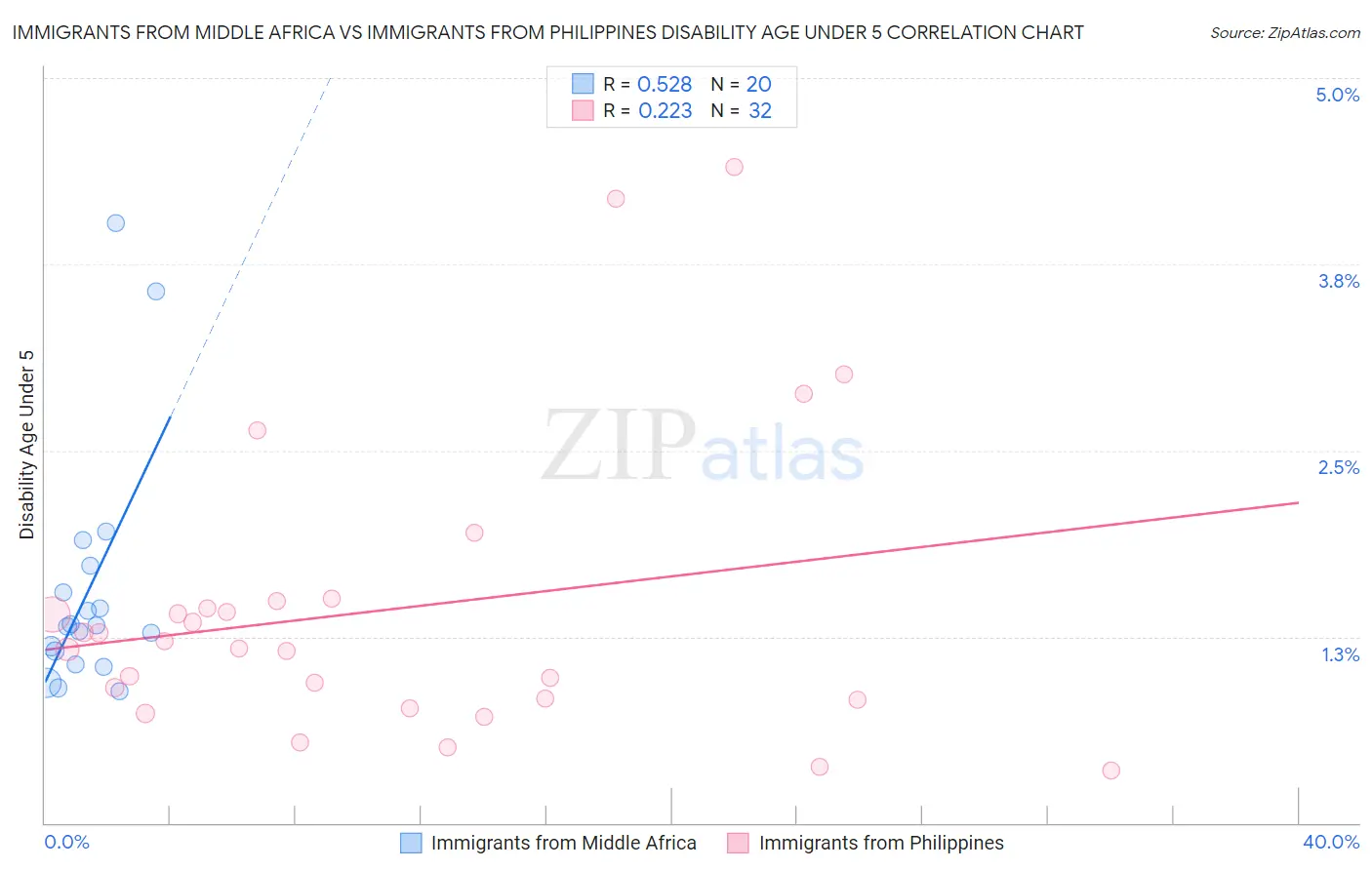 Immigrants from Middle Africa vs Immigrants from Philippines Disability Age Under 5