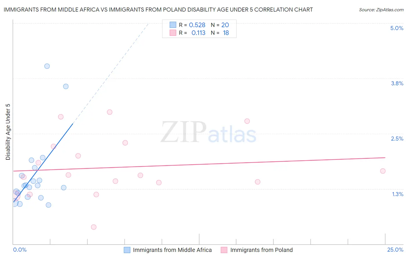 Immigrants from Middle Africa vs Immigrants from Poland Disability Age Under 5