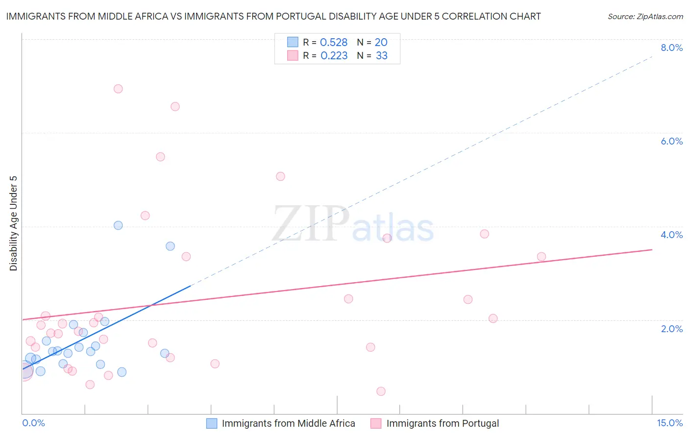 Immigrants from Middle Africa vs Immigrants from Portugal Disability Age Under 5