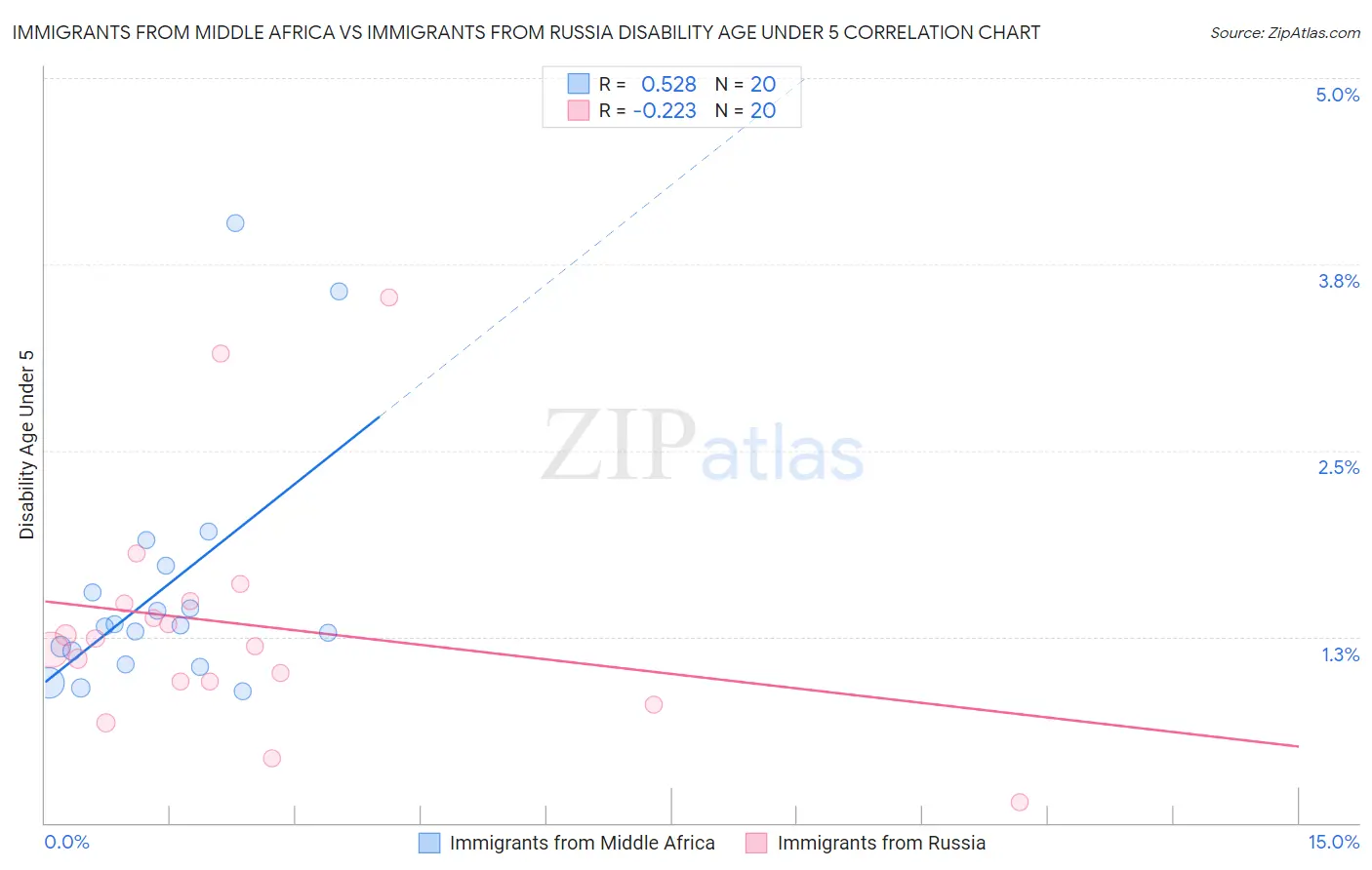 Immigrants from Middle Africa vs Immigrants from Russia Disability Age Under 5