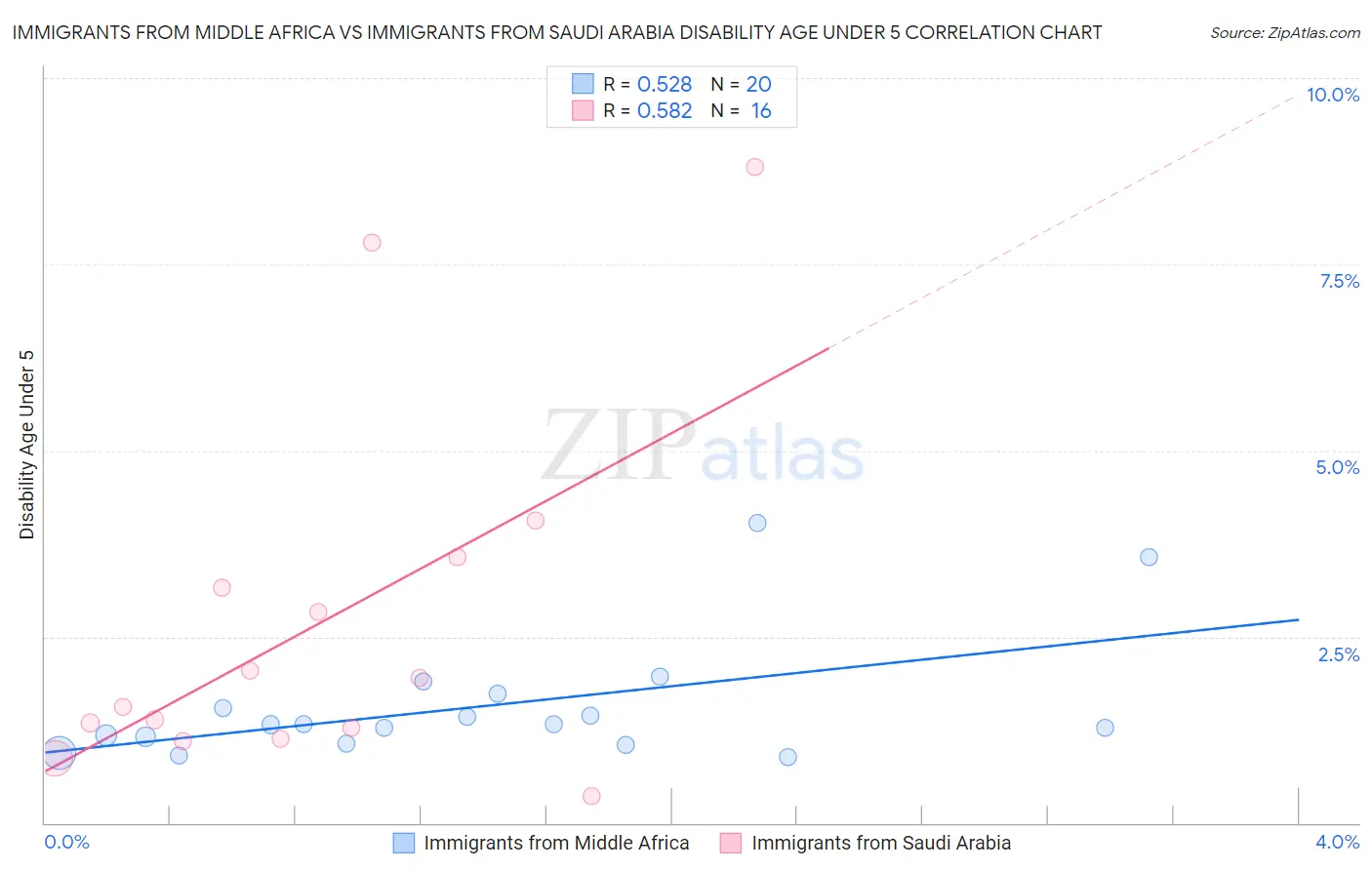 Immigrants from Middle Africa vs Immigrants from Saudi Arabia Disability Age Under 5