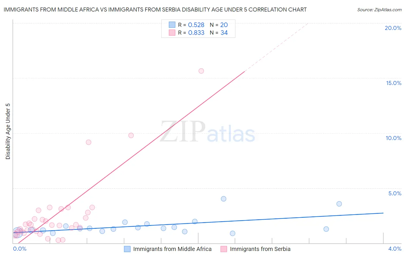 Immigrants from Middle Africa vs Immigrants from Serbia Disability Age Under 5