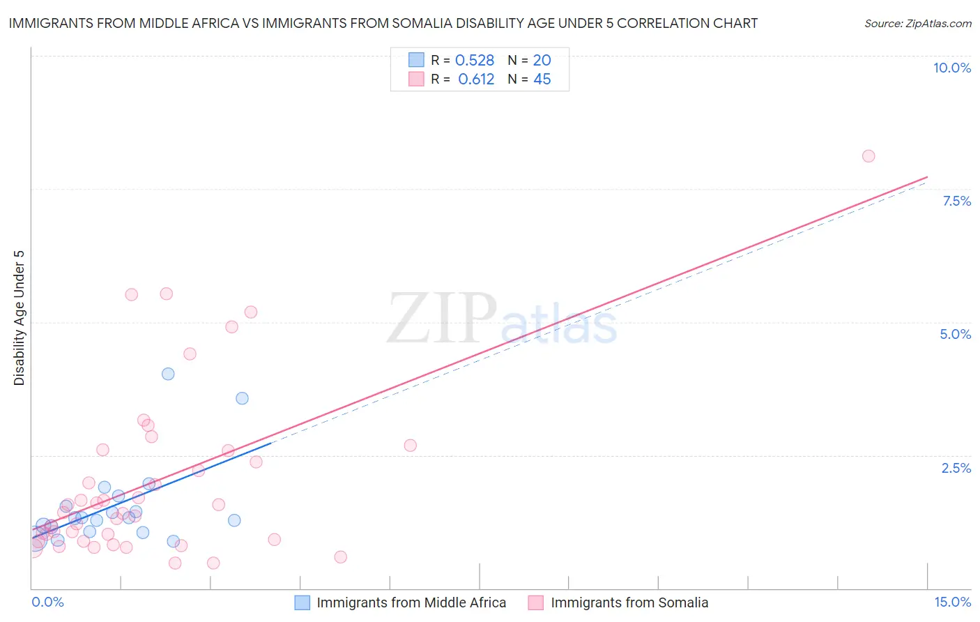 Immigrants from Middle Africa vs Immigrants from Somalia Disability Age Under 5