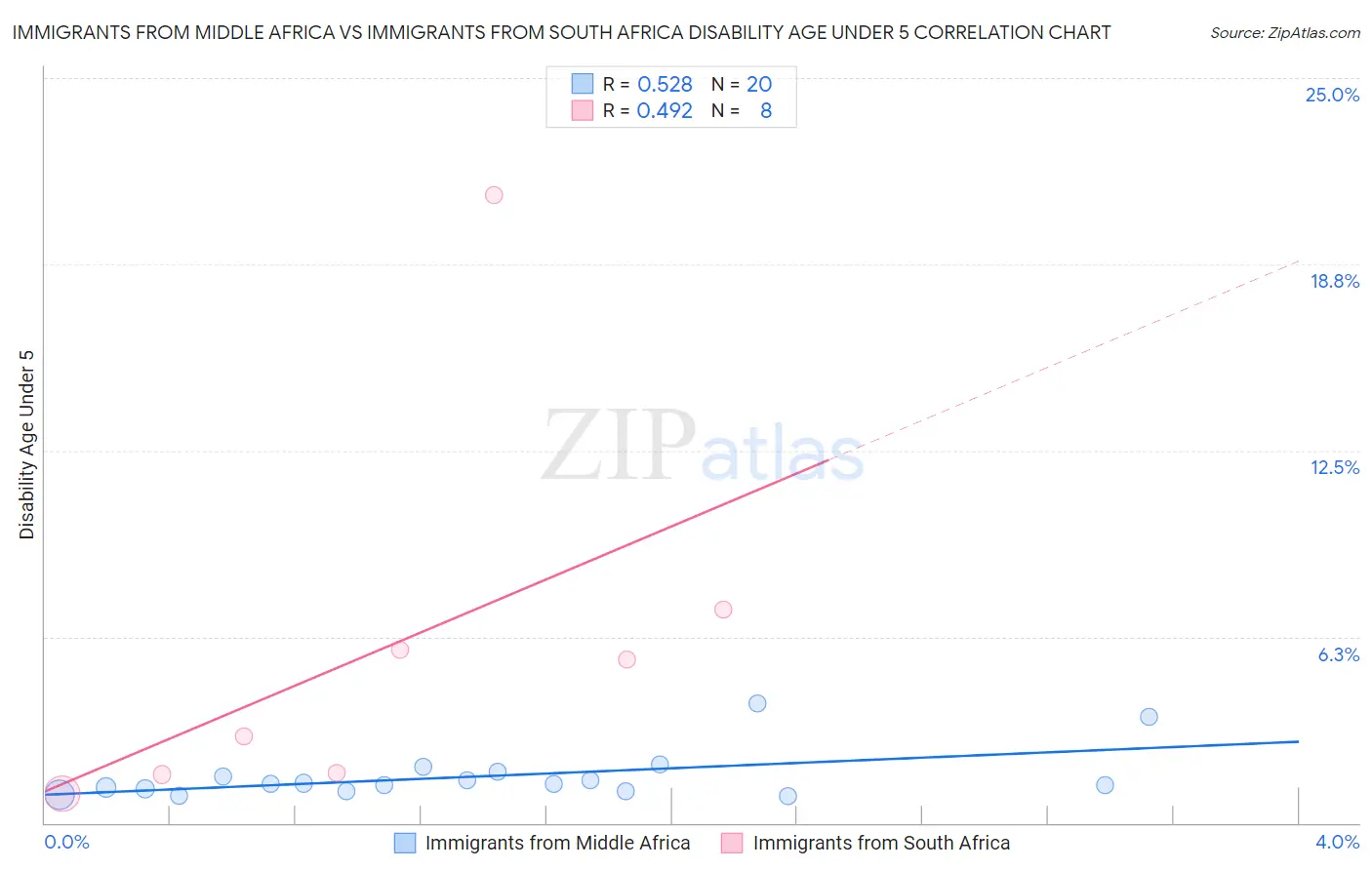 Immigrants from Middle Africa vs Immigrants from South Africa Disability Age Under 5