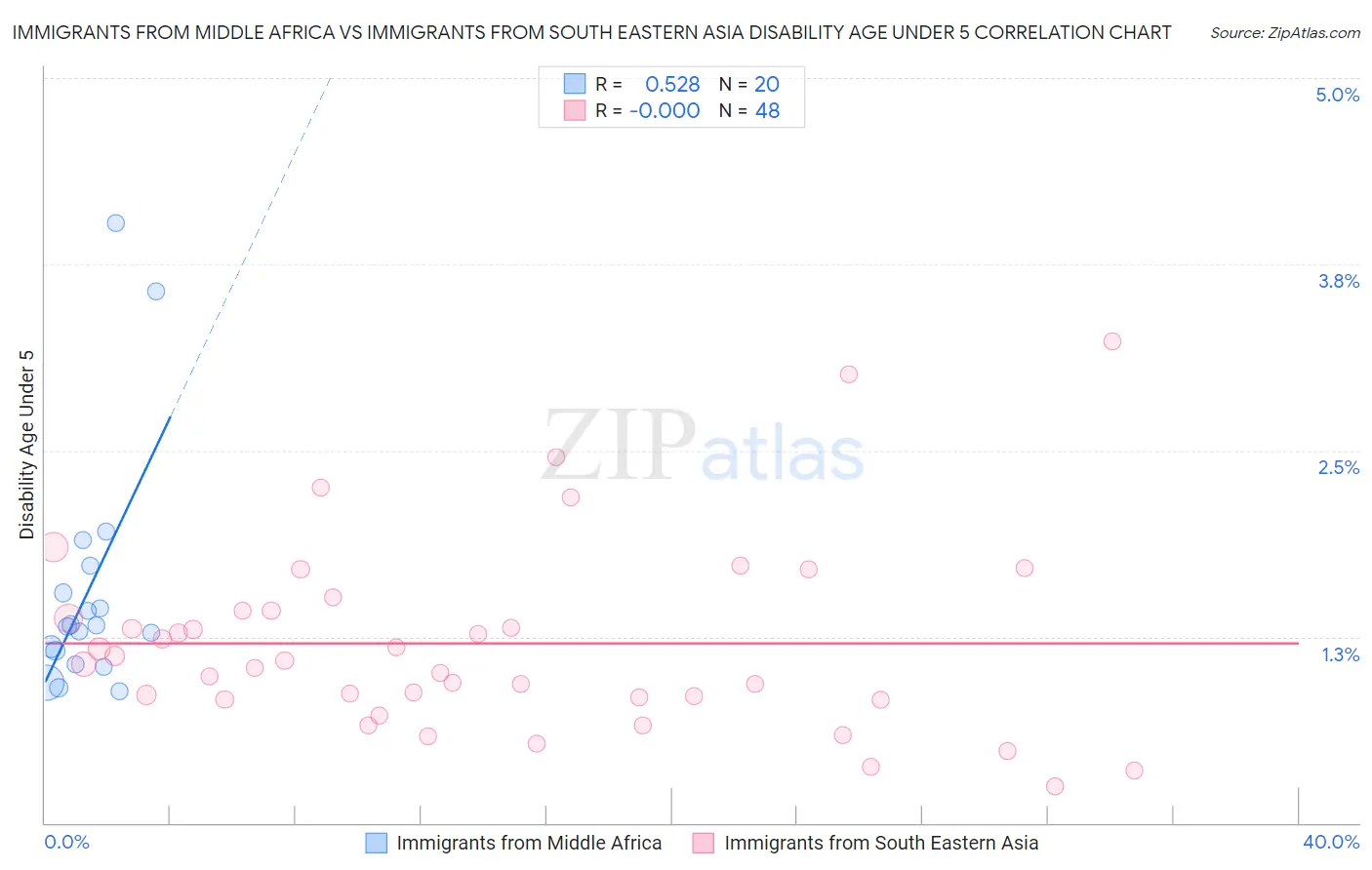 Immigrants from Middle Africa vs Immigrants from South Eastern Asia Disability Age Under 5