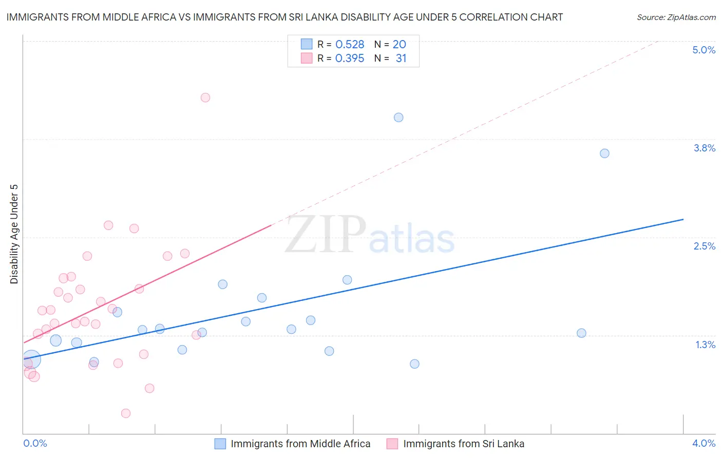 Immigrants from Middle Africa vs Immigrants from Sri Lanka Disability Age Under 5