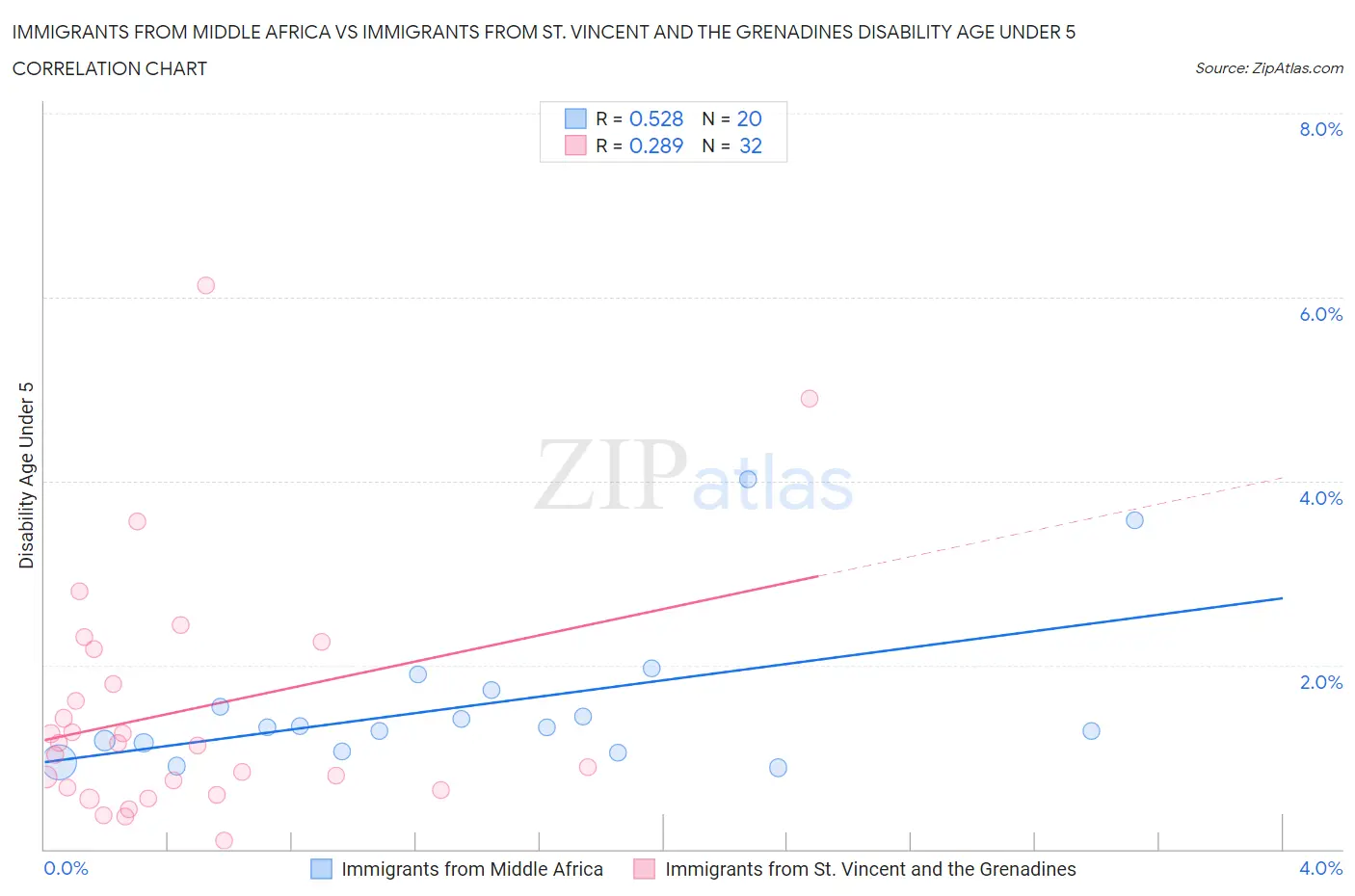 Immigrants from Middle Africa vs Immigrants from St. Vincent and the Grenadines Disability Age Under 5