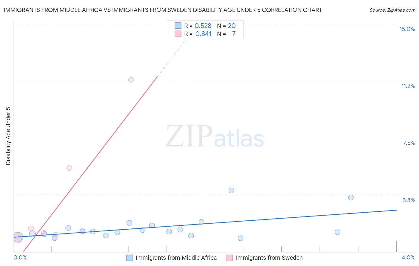 Immigrants from Middle Africa vs Immigrants from Sweden Disability Age Under 5