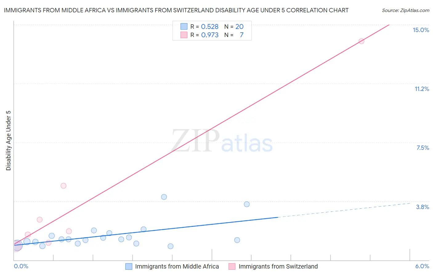 Immigrants from Middle Africa vs Immigrants from Switzerland Disability Age Under 5